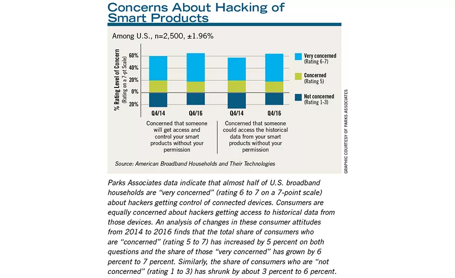Concerns About Hacking of Smart Products-July2018