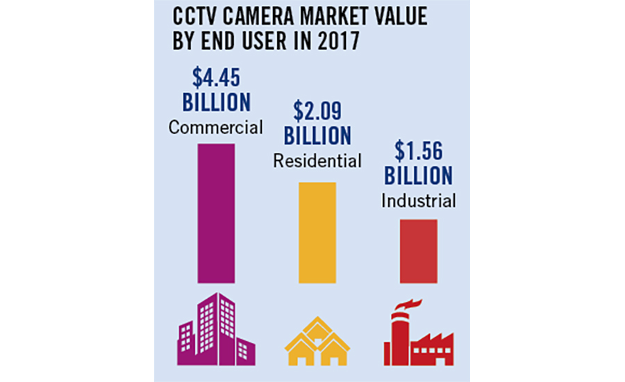 CCTV Camera Market Value 2017 Chart