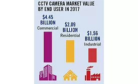 CCTV Camera Market Value 2017 Chart - SDM Magazine