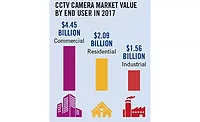 CCTV Camera Market Value 2017 Chart CCTV Camera Market Value 2017 Chart - SDM Magazine