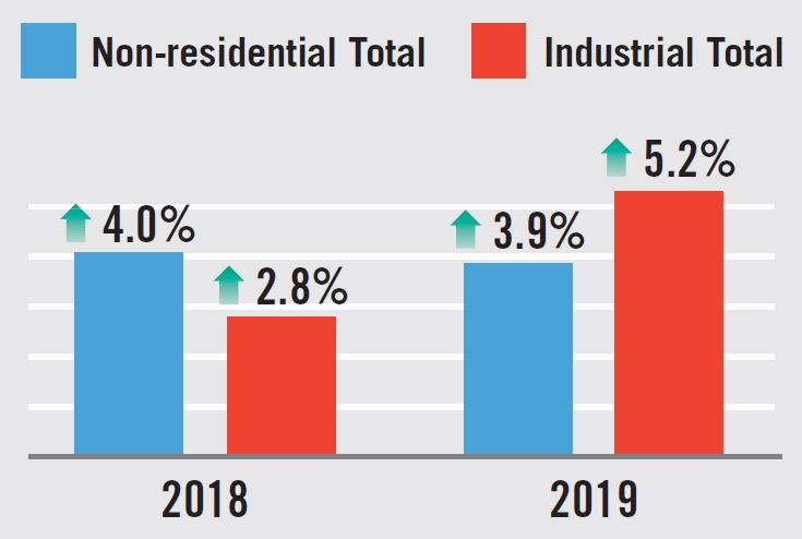 Projected Commercial Construction Chart - Fire Alarms 2018 - SDM Magazine