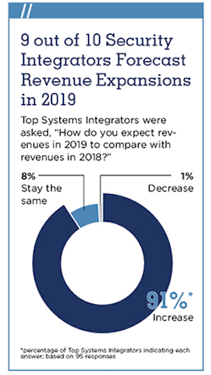 SDM 2018 Top Systems Integrators Report - Revenue Prediction Chart
