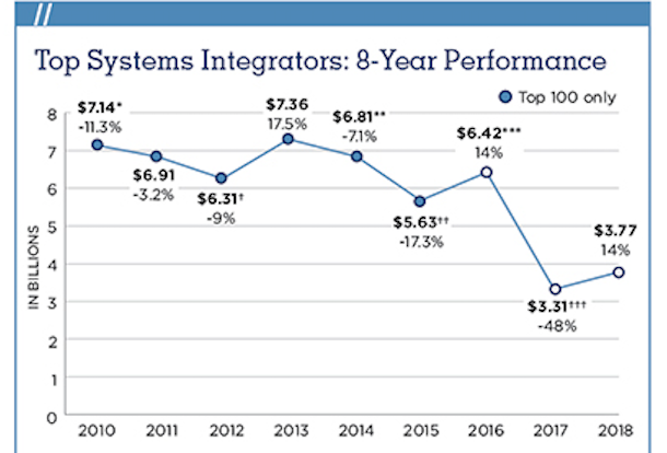 SDM 2018 Top Systems Integrators - 8-Year Performance Chart - SDM