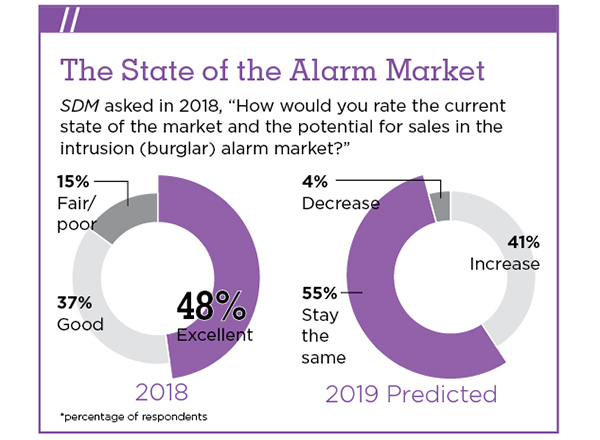 The State of the Alarm Market 2019