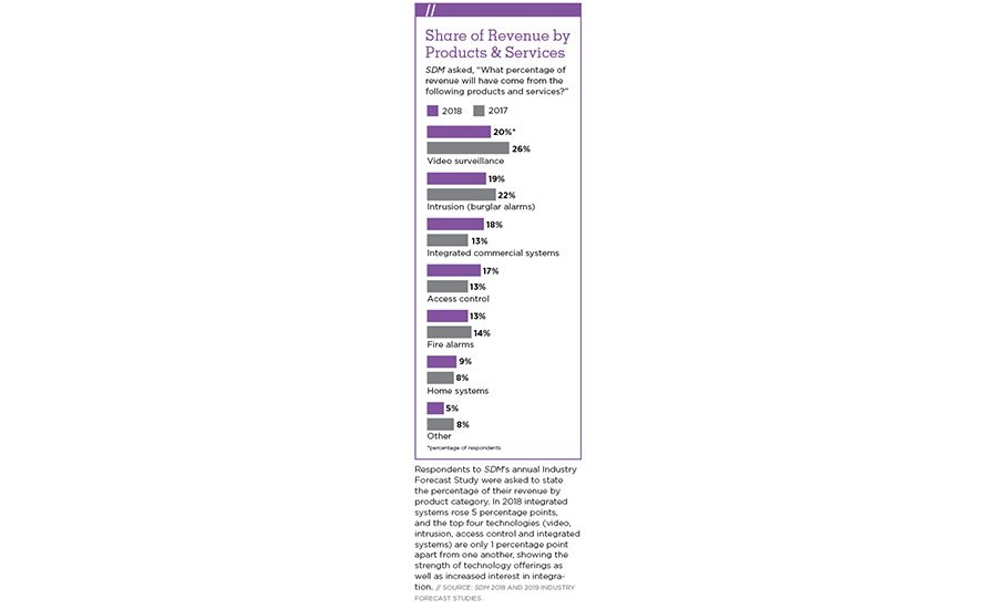 U.S. broadband households that acquired a home security system in the past year chart - SDM
