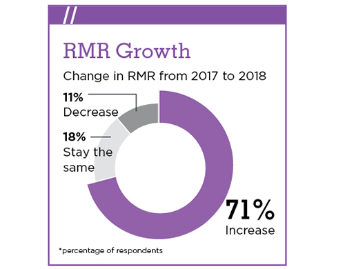 Change in RMR from 2016 to 2017 chart - SDM