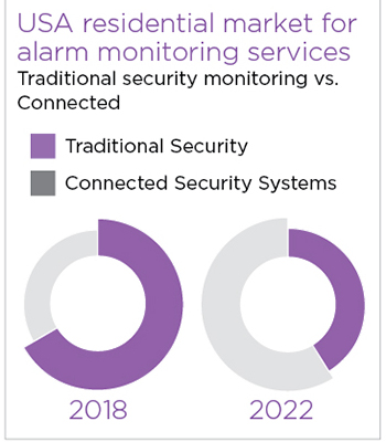 US residential market for alarm monitoring services