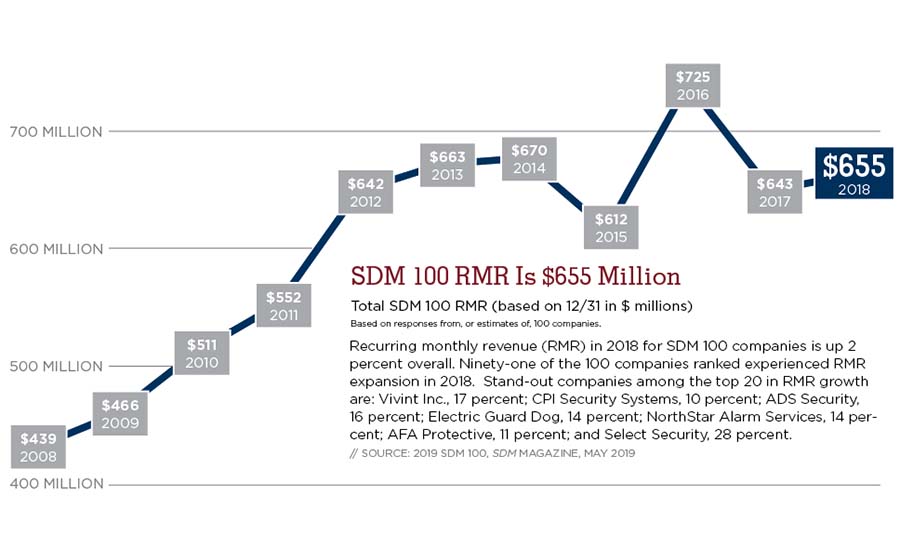 2018 SDM 100 RMR Chart
