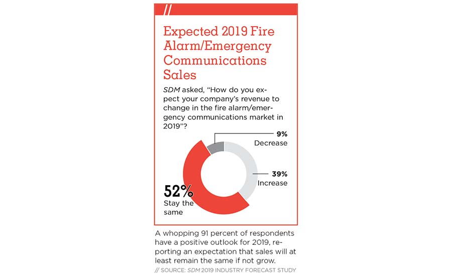 The Current Fire Alarm/Emergency Communications Markets Chart - SDM Magazine