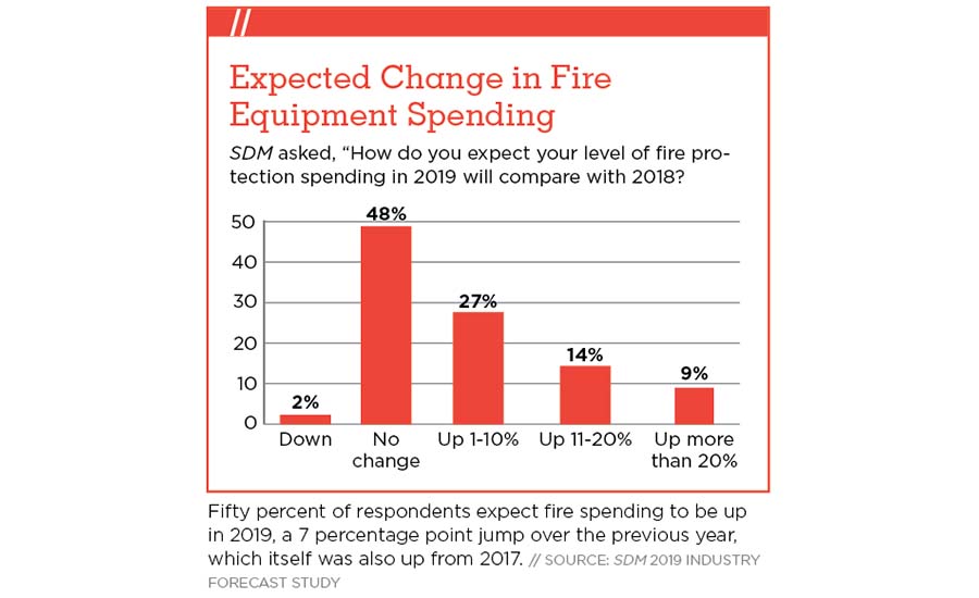 The Current Fire Alarm/Emergency Communications Markets Chart - SDM Magazine