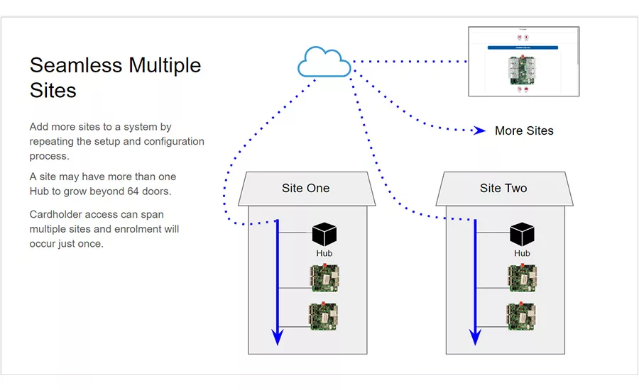 Keri Cloud Solution Graphic