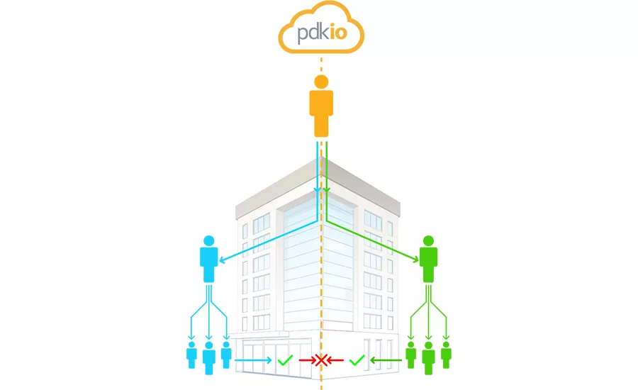 pdk Partitioning