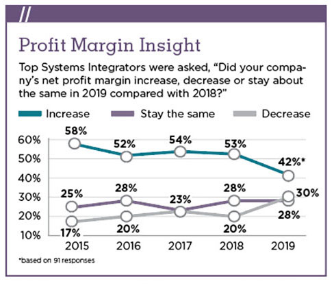 SDM 2018 Top Systems Integrators Report - Revenue Prediction Chart