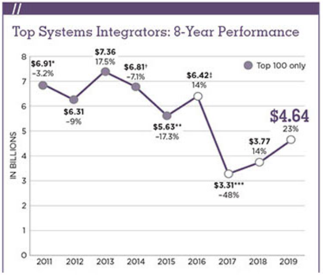 SDM 2020 Top Systems Integrators - 8-Year Performance Chart - SDM