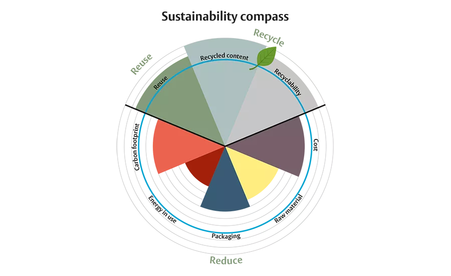 Sustainability compass leaf