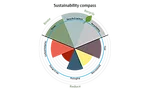 Sustainability compass leaf