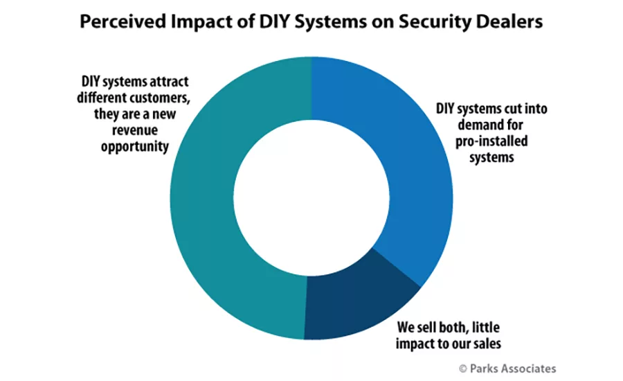Perceived Impact DIY Systems Security Dealers