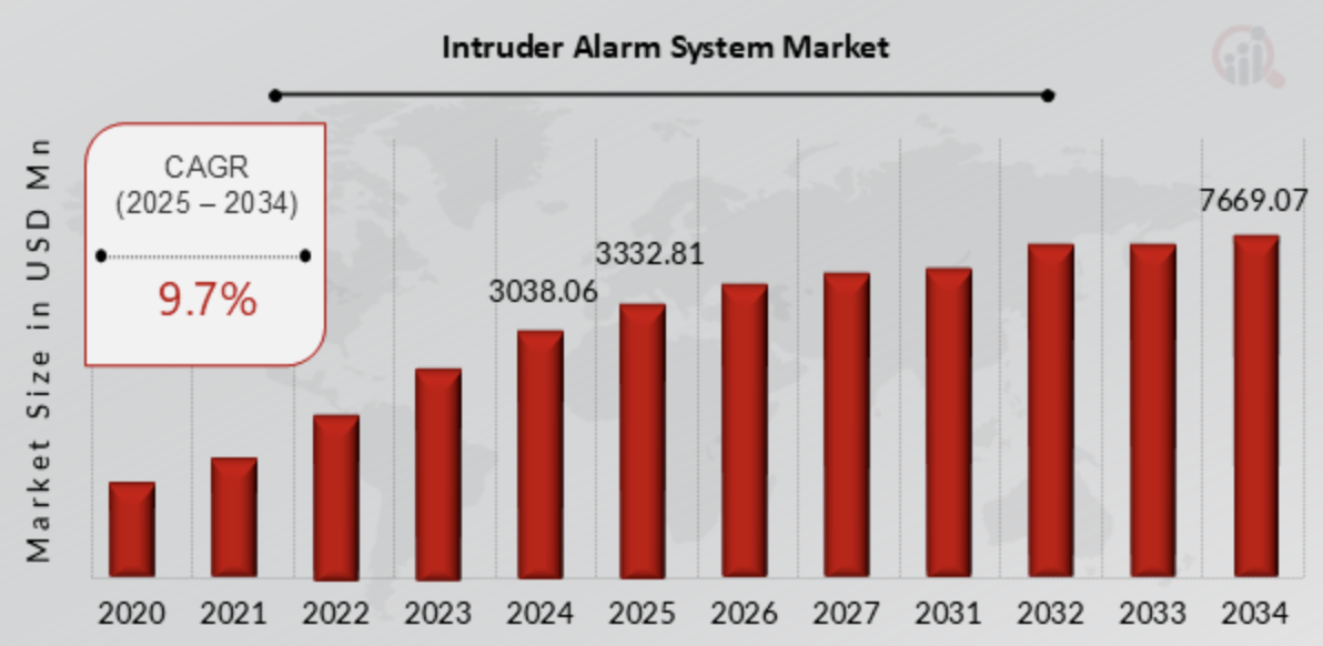 Intrusion Market