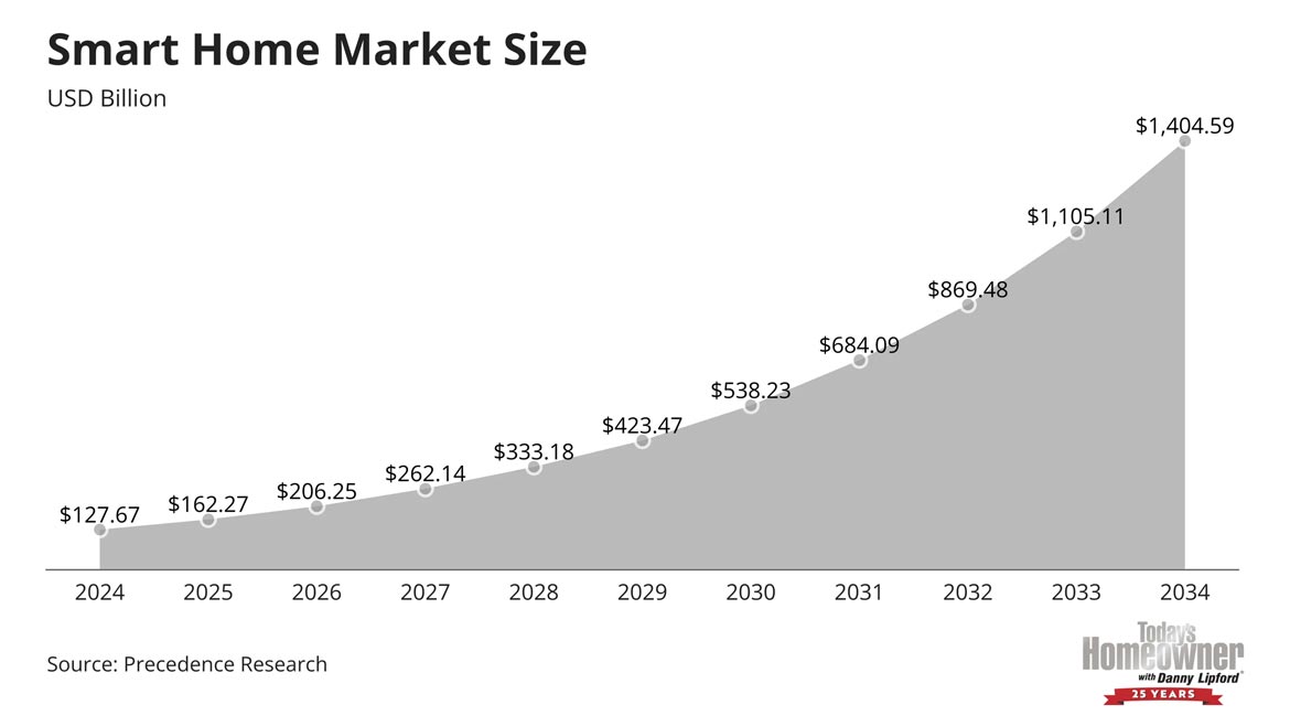 Smart home market size