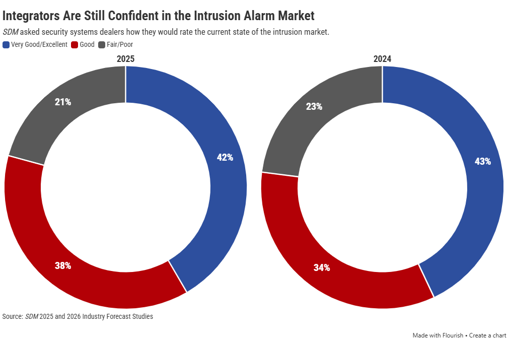 Integrators Are Still Confident in the Intrusion Alarm Market