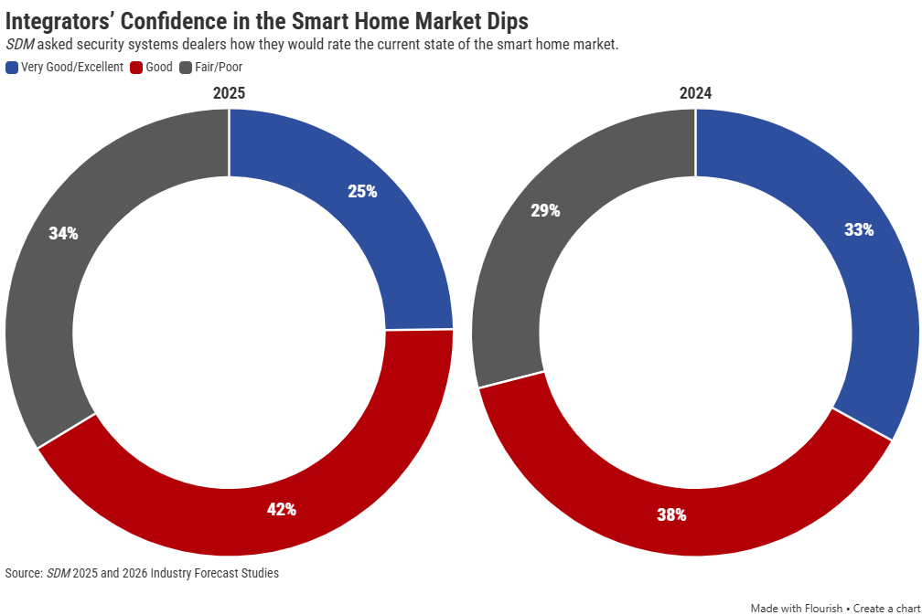 Integrators’ Confidence in the Smart Home Market Dips