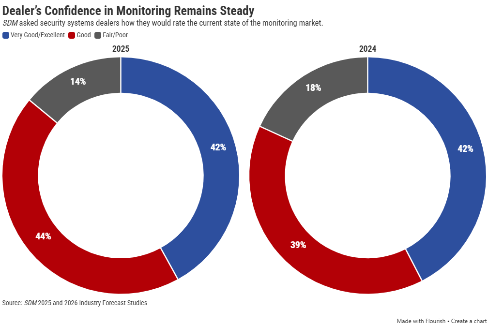 Dealer’s Confidence in Monitoring Remains Steady