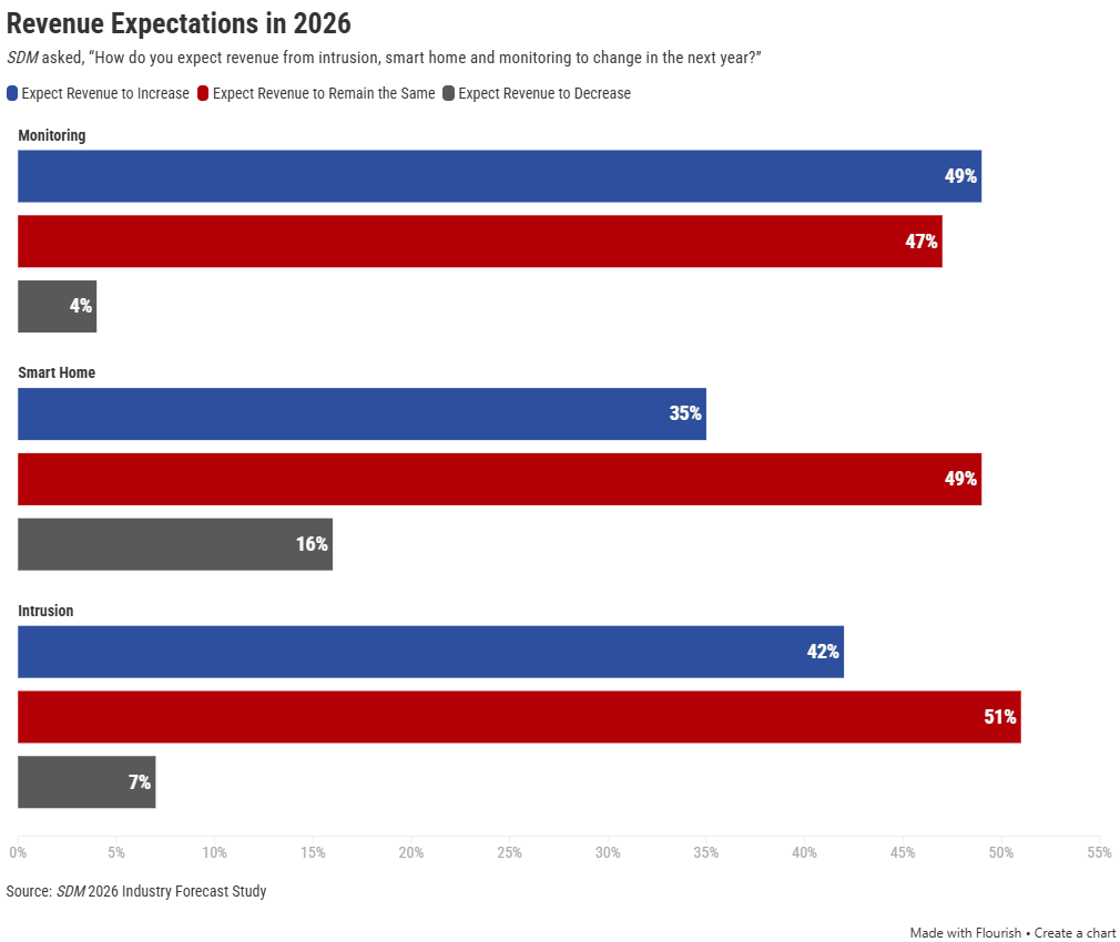 Revenue Expectations in 2026