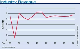 Industry Revenus