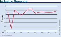 Industry Revenus Industry Revenus