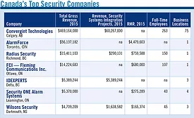 PSC Launches Canada’s Top Security Companies Inaugural Report