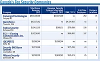 PSC Launches Canada’s Top Security Companies Inaugural Report