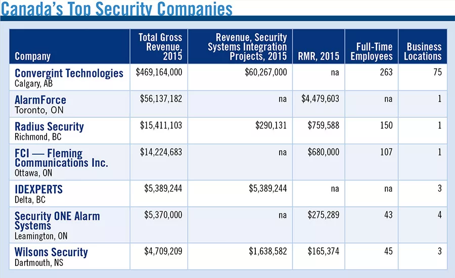 PSC Launches Canada’s Top Security Companies Inaugural Report