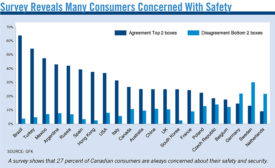 Survey Reveals Many Consumers Concerned With Safety
