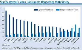 Survey Reveals Many Consumers Concerned With Safety