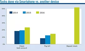 Tasks done via Smartphone vs. another device