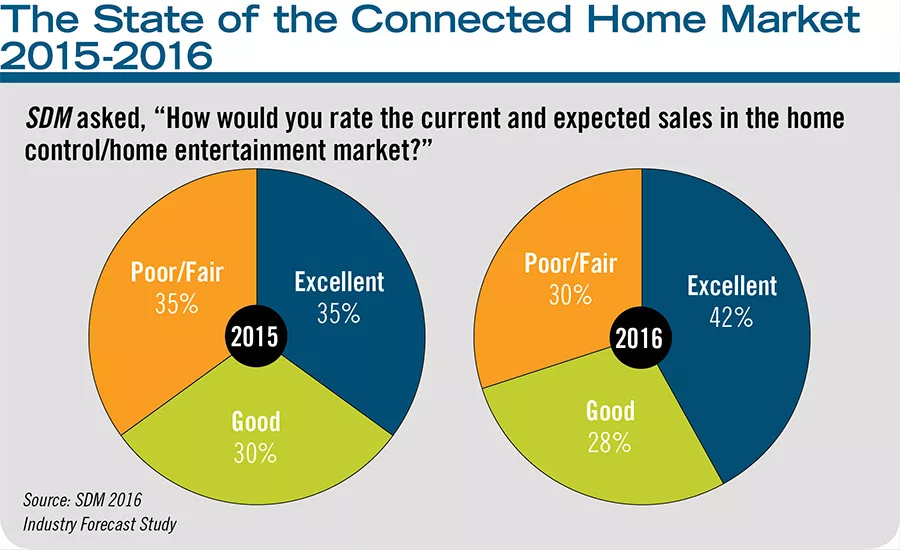 The State of the Connected Home Market 2015-2016