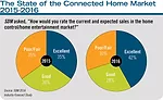 The State of the Connected Home Market 2015-2016 