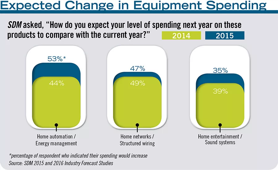 Expected Change in Equipment Spending