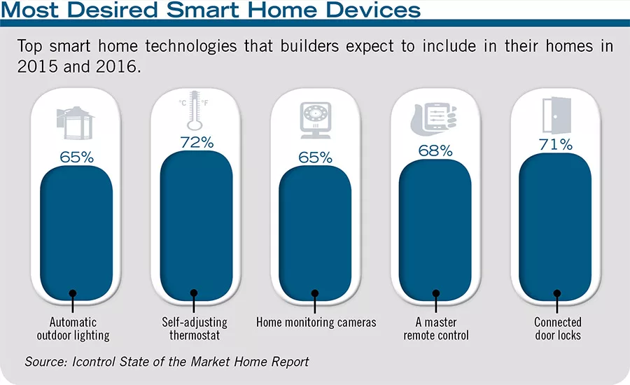 Most Desired Smart Home Devices