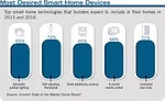 Most Desired Smart Home Devices