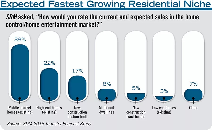 Expected Fastest Growing Residential Niche