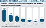 Expected Fastest Growing Residential Niche
