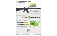 2023 gun violence statistics omnilert image of Omnilert's 2023 gun violence statistics