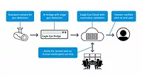 Eagle Eye Gun Detection Architecture