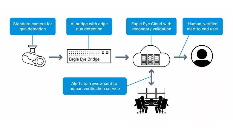 Eagle Eye Gun Detection Architecture