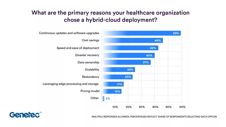Genetec Healthcare Chart - Cloud Deployment