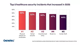 Genetec Healthcare Chart - Security Incidents