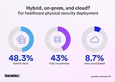 Image of Genetec's healthcare graph.