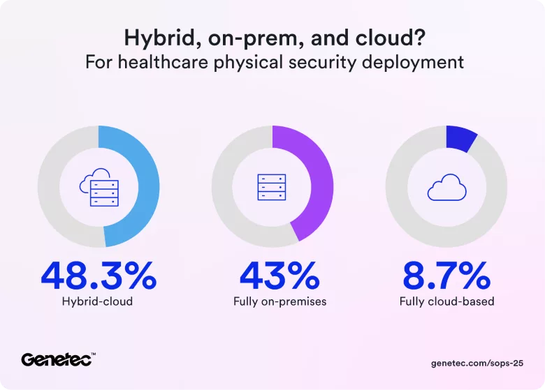 Image of Genetec's healthcare graph.