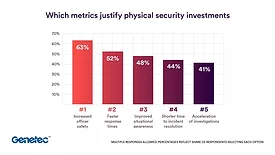 Genetec Physical Security Investments Chart